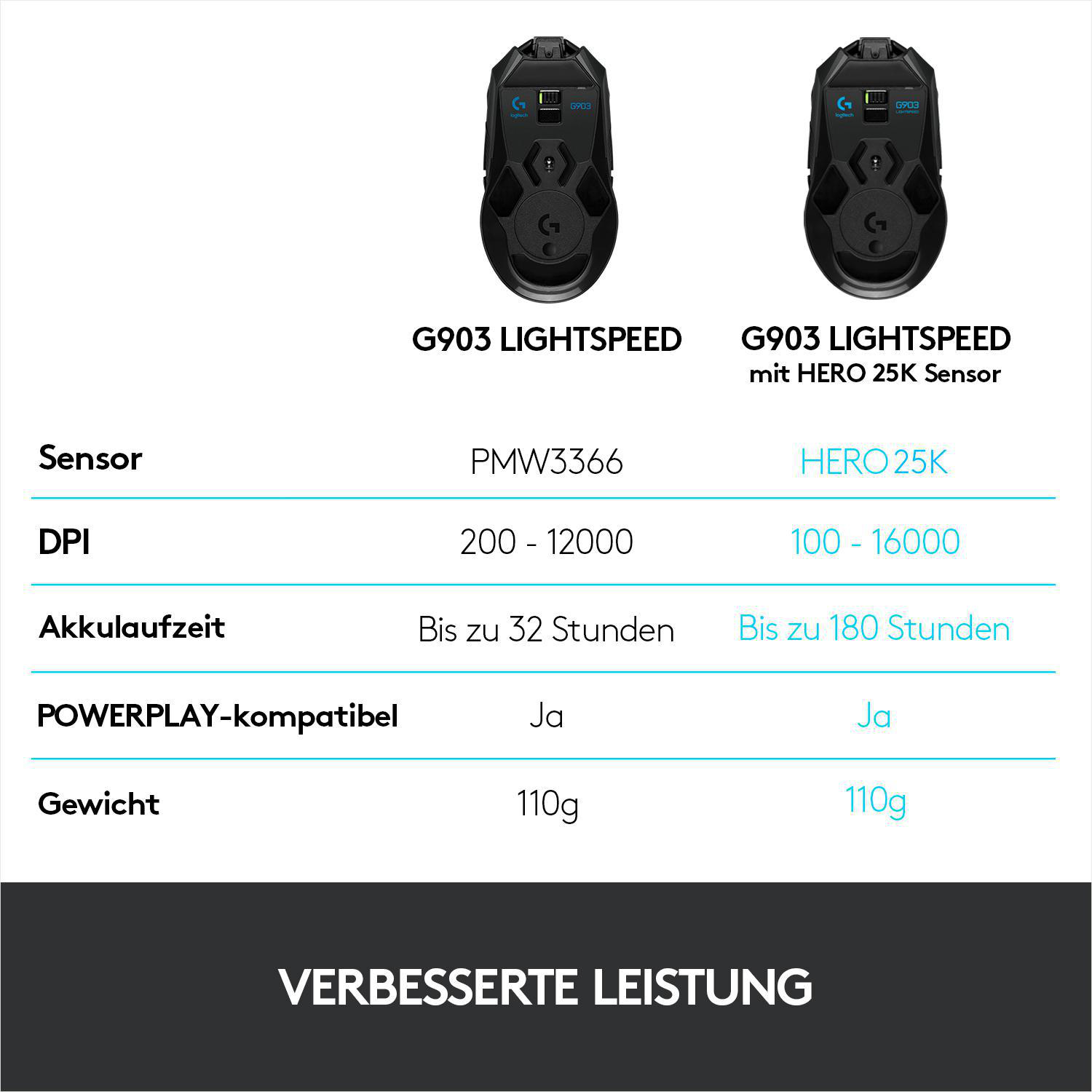 LOGITECH G903 Hero Gaming-Maus, Schwarz