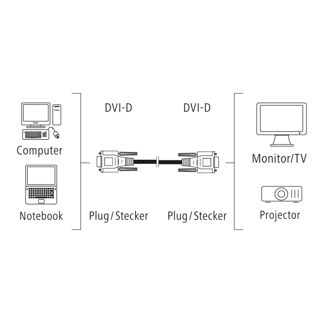 Diagramm, das einen Computer, ein Notebook und einen Projektor zeigt, die an DVI-D-Stecker angeschlossen sind.