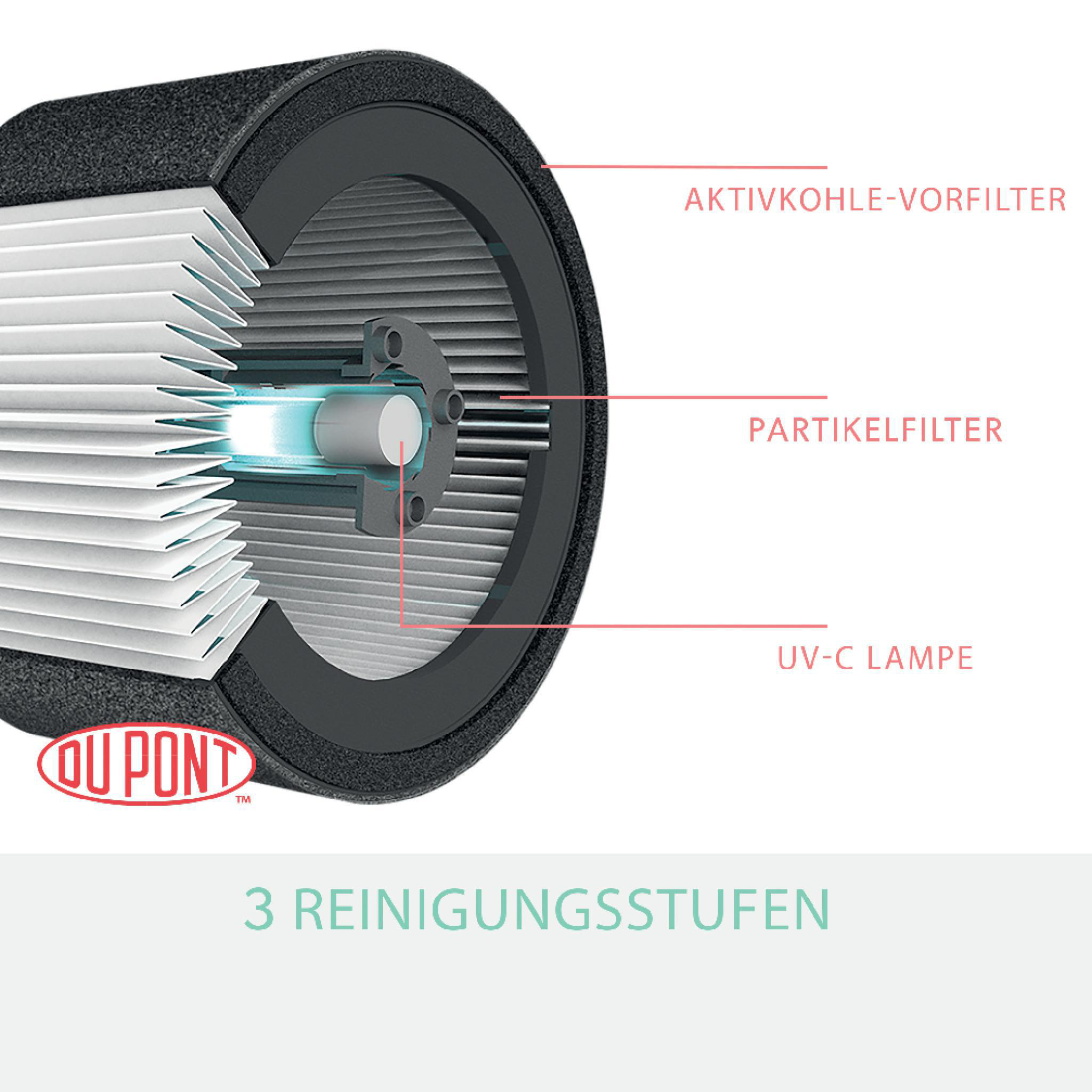 Ein Schnitt durch einen Luftfilter mit Schichten: Vorfilter, Partikelfilter und UV-C-Lampe. Text beschriftet.