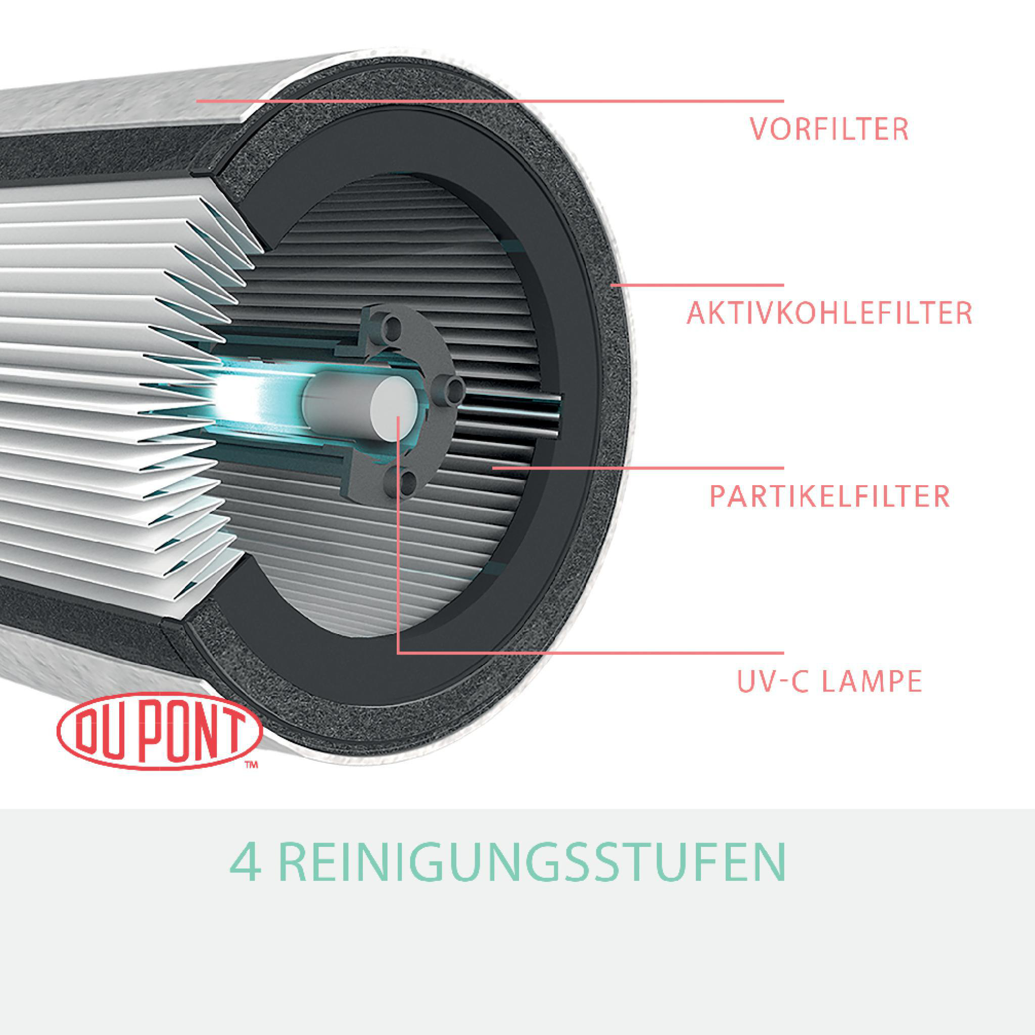 Schnittansicht eines Luftreinigers. Es hat Filter und eine UV-C-Lampe. Beschriftete Teile.