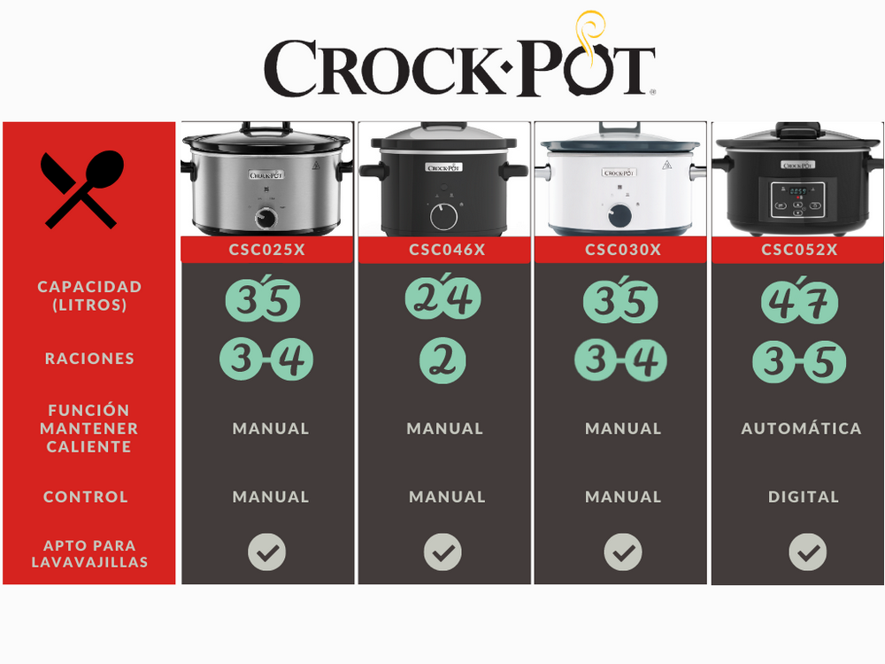 Visual de Crock-Pot con cuatro ollas de cocción lenta y sus especificaciones debajo.