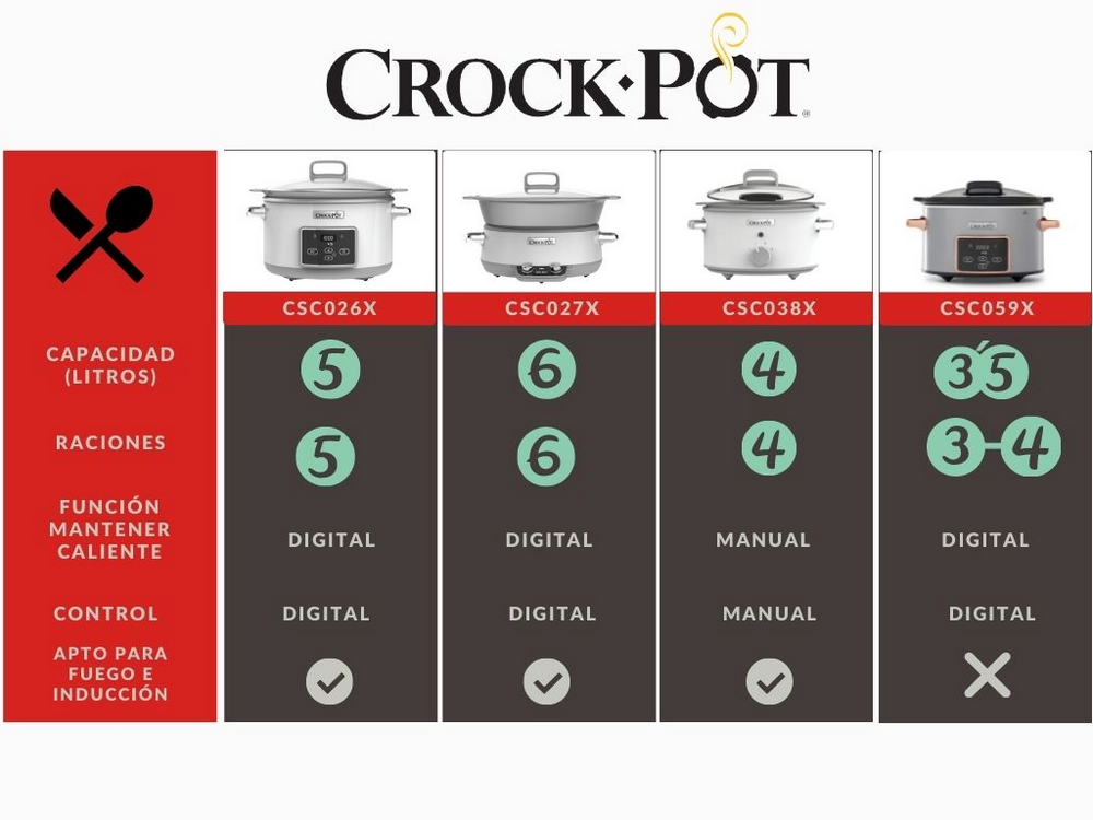 Un cuadro de productos Crock-Pot. Muestra la capacidad, las raciones y el tipo de control de cada modelo.