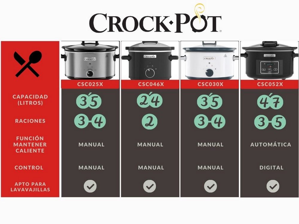 Guía de productos Crock-Pot muestra varias ollas de cocción lenta con detalles sobre capacidad, porciones y funciones.