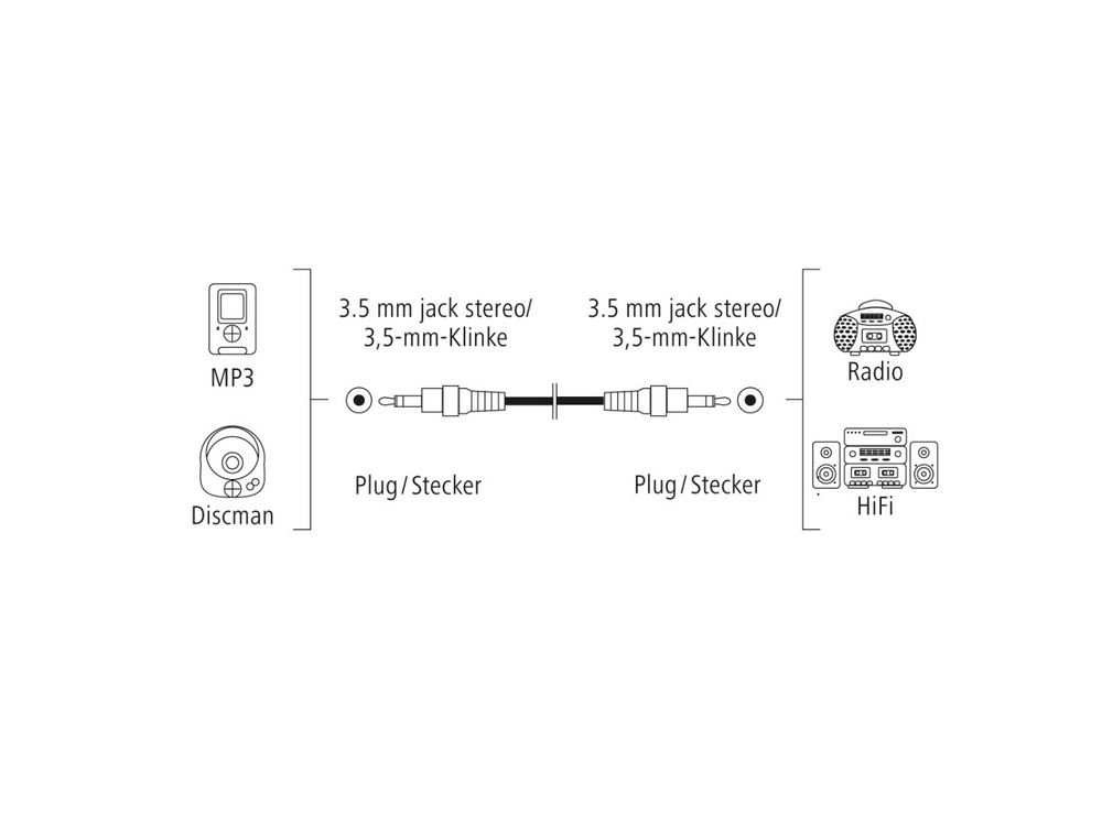 Diagrama que muestra un reproductor MP3, Discman y radio con un cable jack de 3,5 mm.