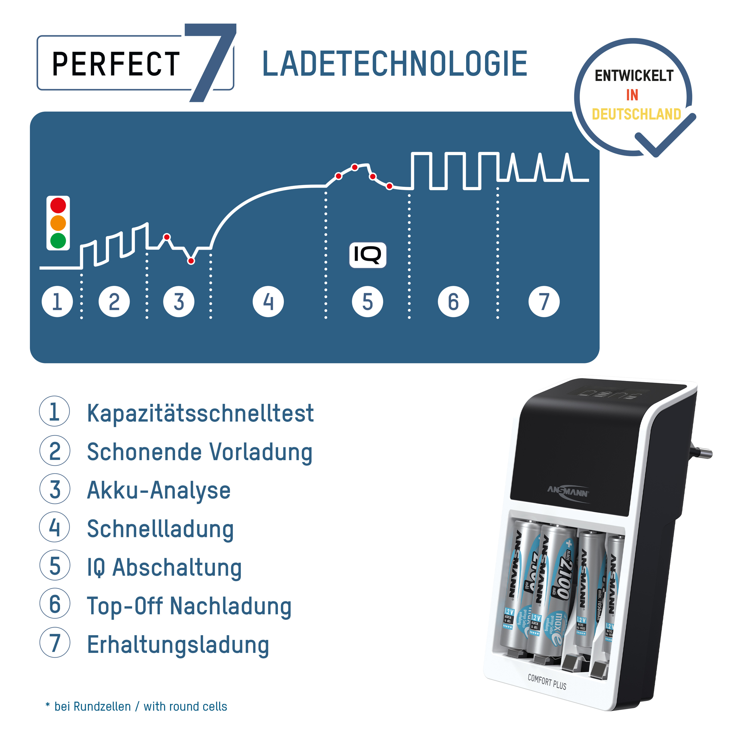 Ein Batterieladegerät mit Batterien. Es gibt ein Diagramm des Ladevorgangs.