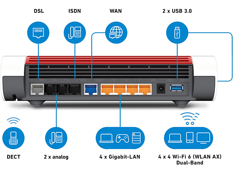 Anschlüsse der 7590 AX mit ISDN