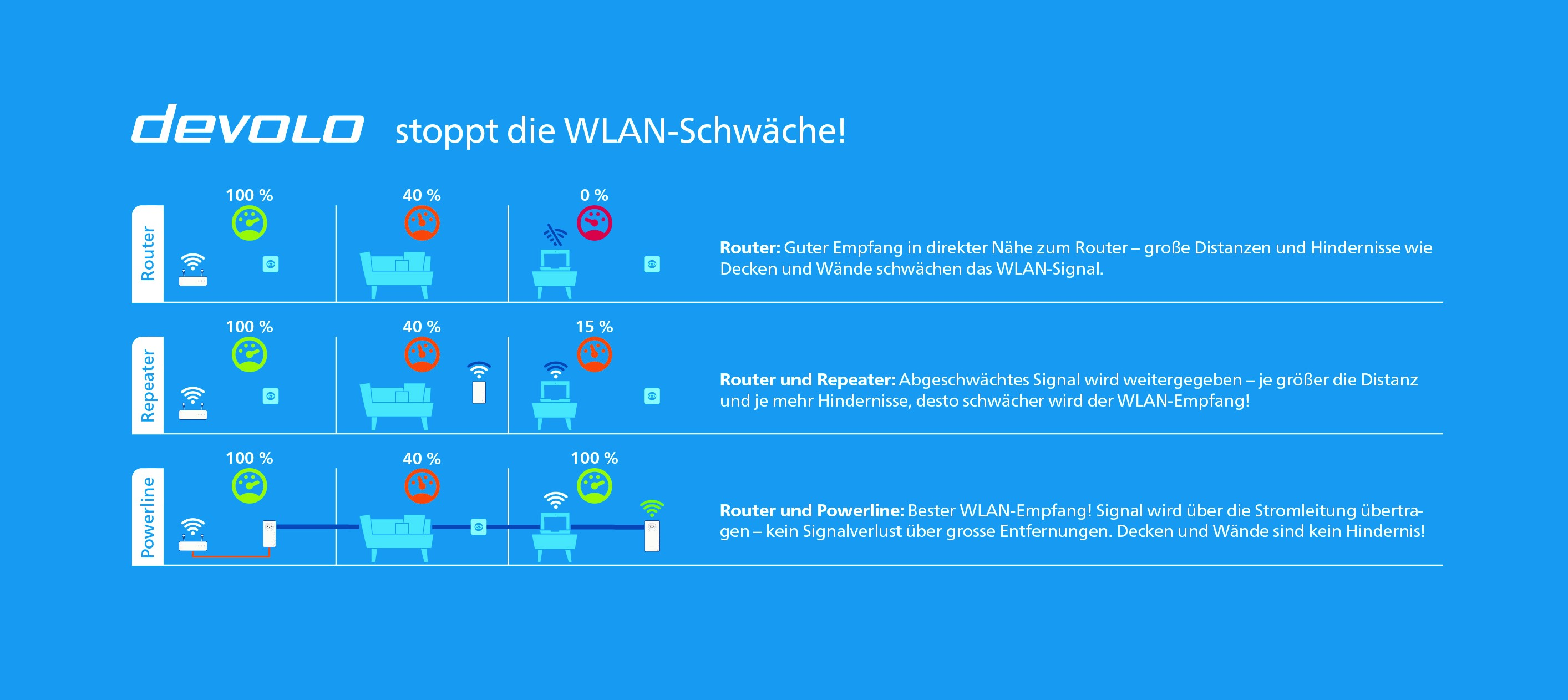 DEVOLO dLAN 550 WiFi - Powerline Adpater (Weiss)
