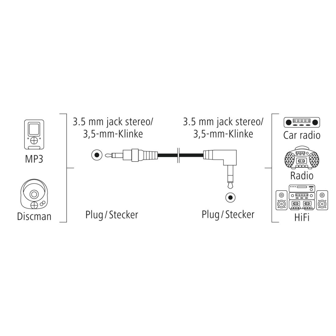 Diagramm: Anschluss eines MP3-Players und eines Discman an eine Stereoanlage. Zeigt Stecker und Buchsen.