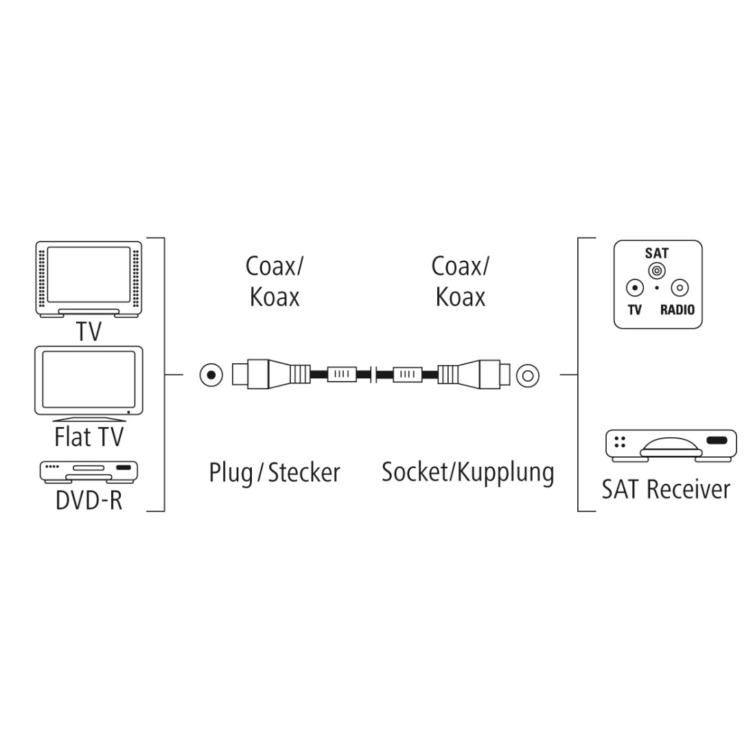 Ein Diagramm, das einen Fernseher, einen DVD-R und einen SAT-Receiver zeigt, die mit Koaxialkabeln verbunden sind.