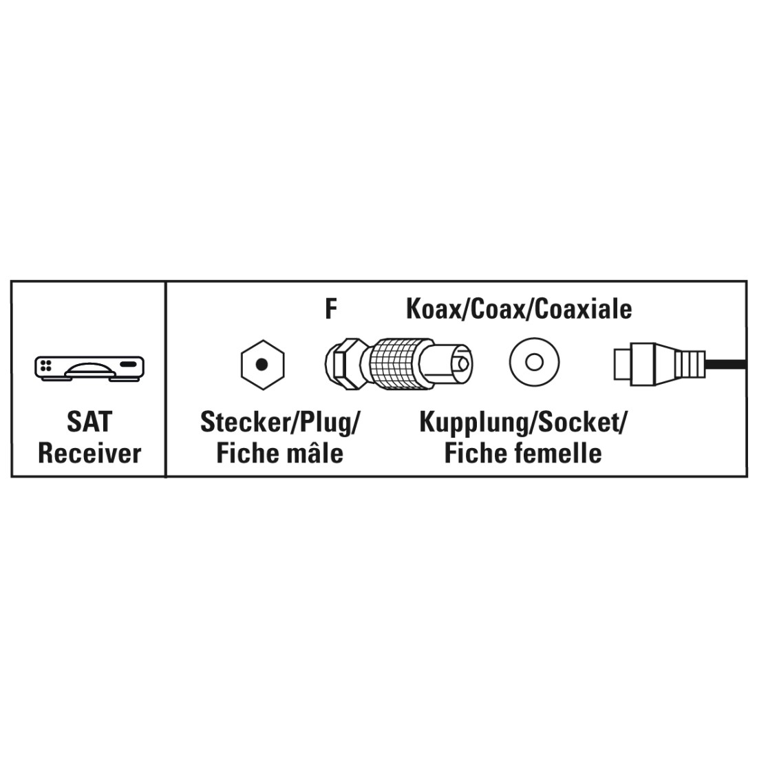 Diagramm der SAT-Receiver-Anschlüsse. Zeigt verschiedene Anschlüsse, einschließlich Koaxial- und Steckertypen.