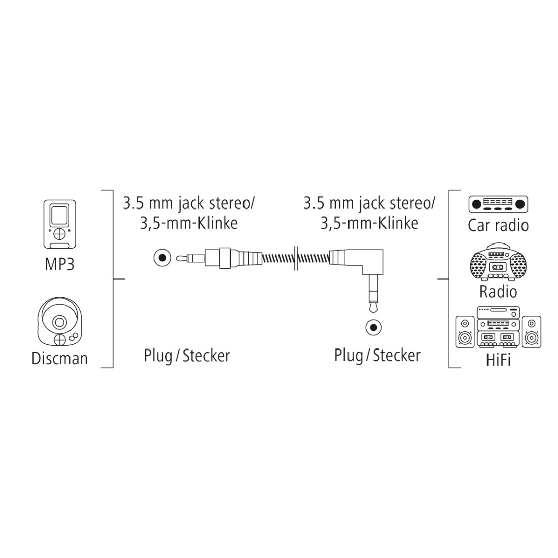 Diagramm eines MP3-Players, Discman und zwei an Geräte angeschlossenen Steckern.
