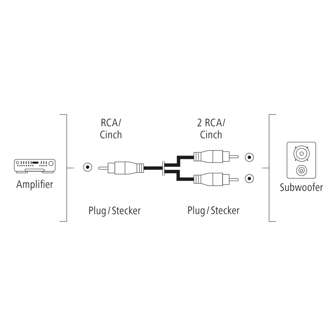 Diagramm von Cinch-Kabeln, die einen Verstärker mit einem Subwoofer verbinden. Textbeschriftungen.