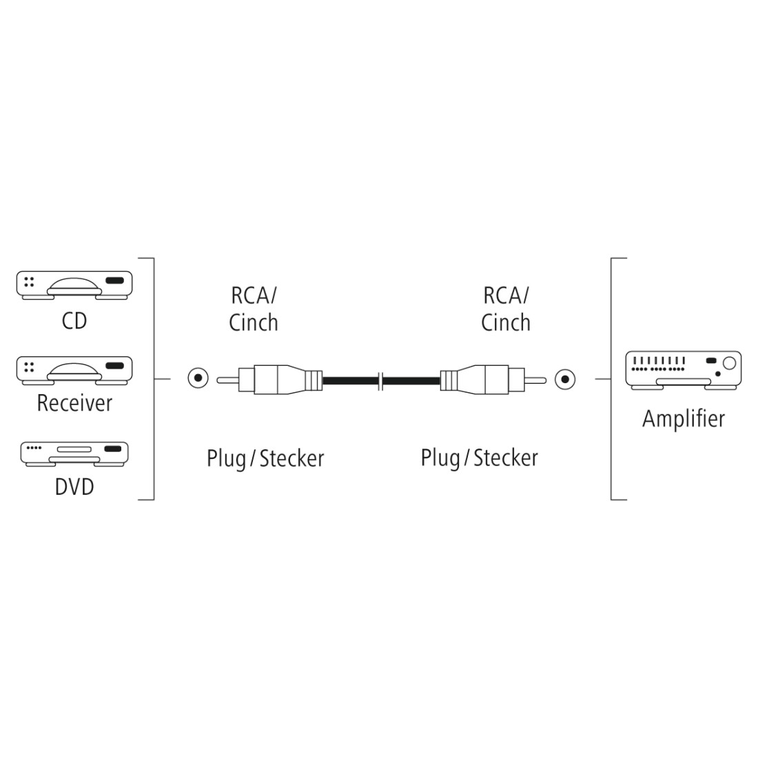 Cinch-Kabel verbinden CD, Receiver und DVD mit einem Verstärker.