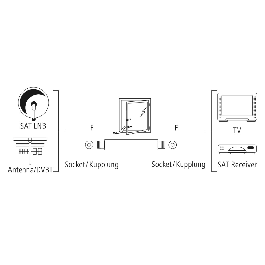 Diagramm des Satelliten-TV-Setups. Enthält Antenne, Empfänger und Steckdosen. Weißer Hintergrund.