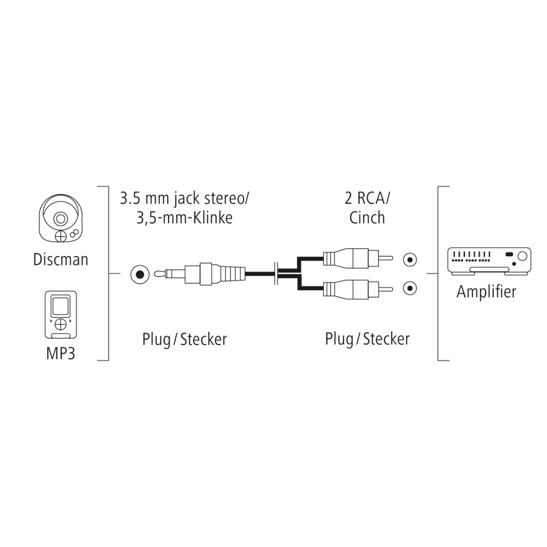 Diagramm, das Verbindungen zwischen einem Discman, MP3-Player und einem Verstärker mithilfe von Audiokabeln zeigt.