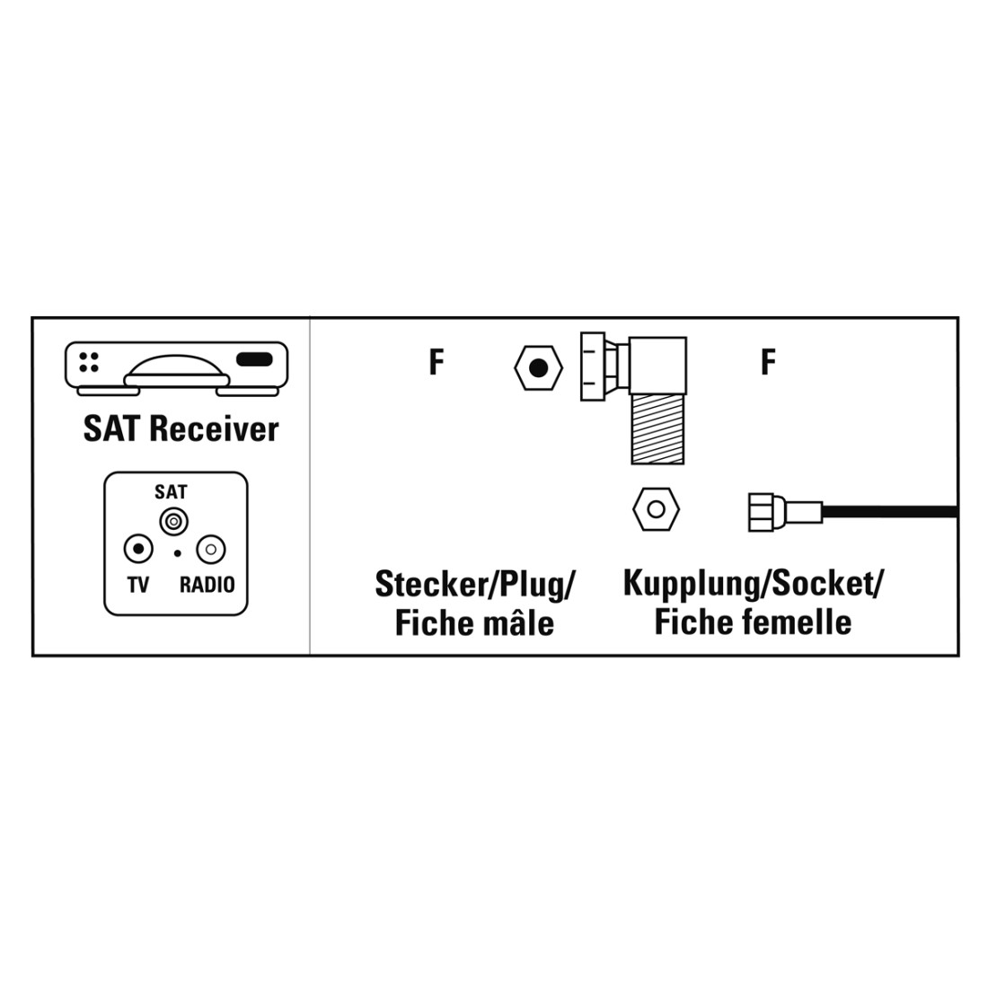 Diagramm eines SAT-Receivers mit Beschriftungen: TV, Radio und Anschlüsse für Kabel.
