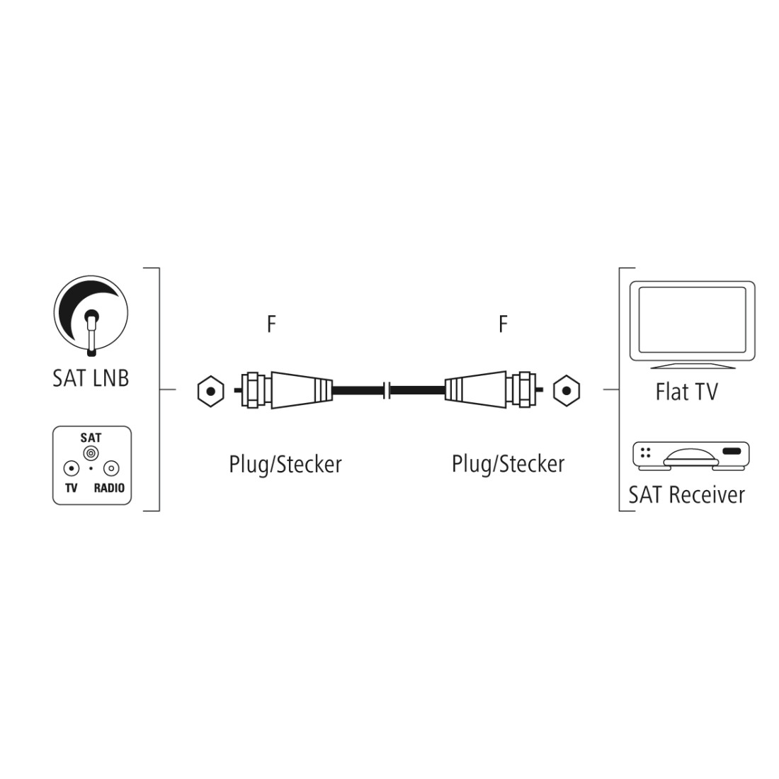 Diagramm, das Anschlüsse für Satellitenausrüstung zeigt: SAT LNB, SAT-Receiver und einen Flachbildfernseher.