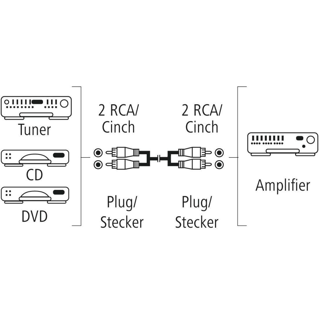 Diagramm mit Tuner, CD, DVD, über Cinch-Kabel mit Verstärker verbunden, weißer Hintergrund.