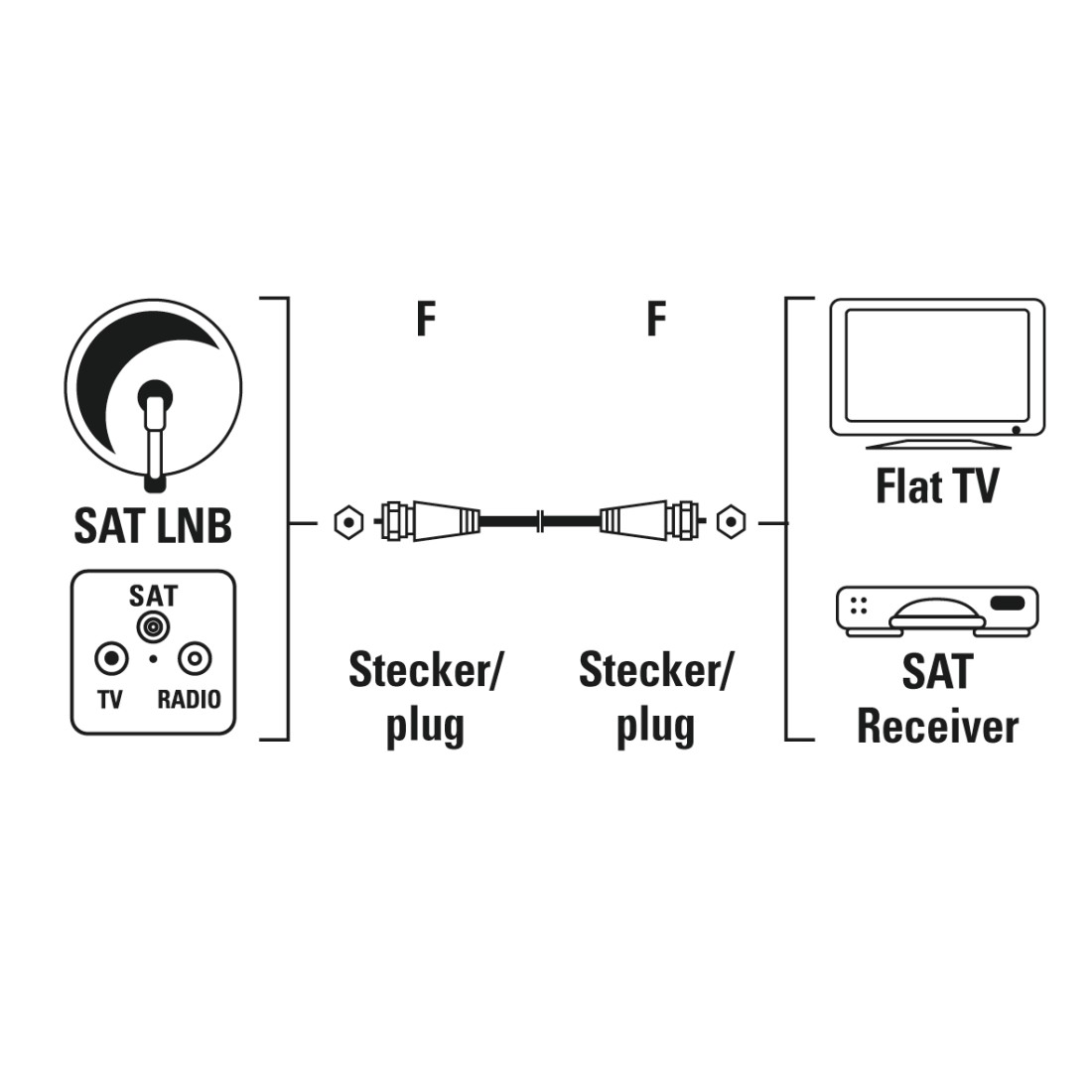 Diagramm mit Satellitenschüssel, Kabel und Fernseher und SAT-Receiver.