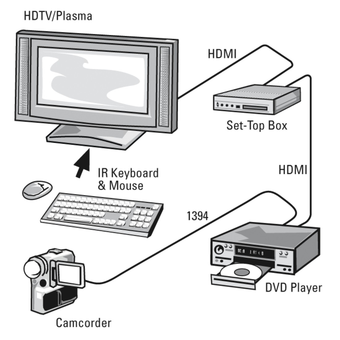 Diagramm eines Fernsehers und angeschlossener Geräte.