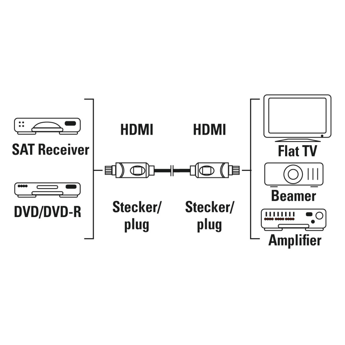 Diagramm von SAT-Receiver, DVD/DVD-R und Flachbildfernseher, verbunden mit HDMI-Kabeln.