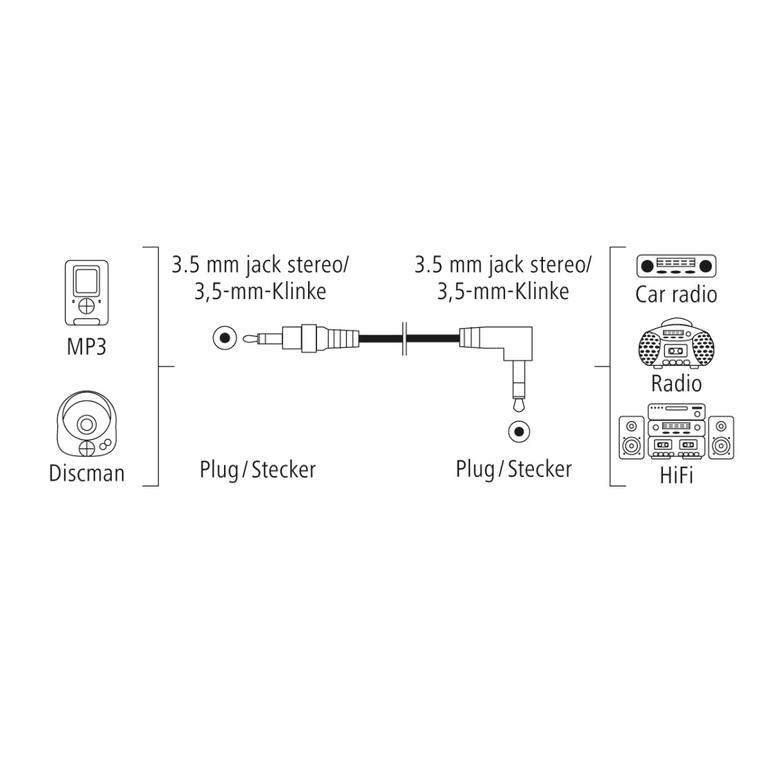 Diagramm von Audiokabeln und Geräten, darunter MP3, Discman, Autoradio, HiFi und Anschlüsse.