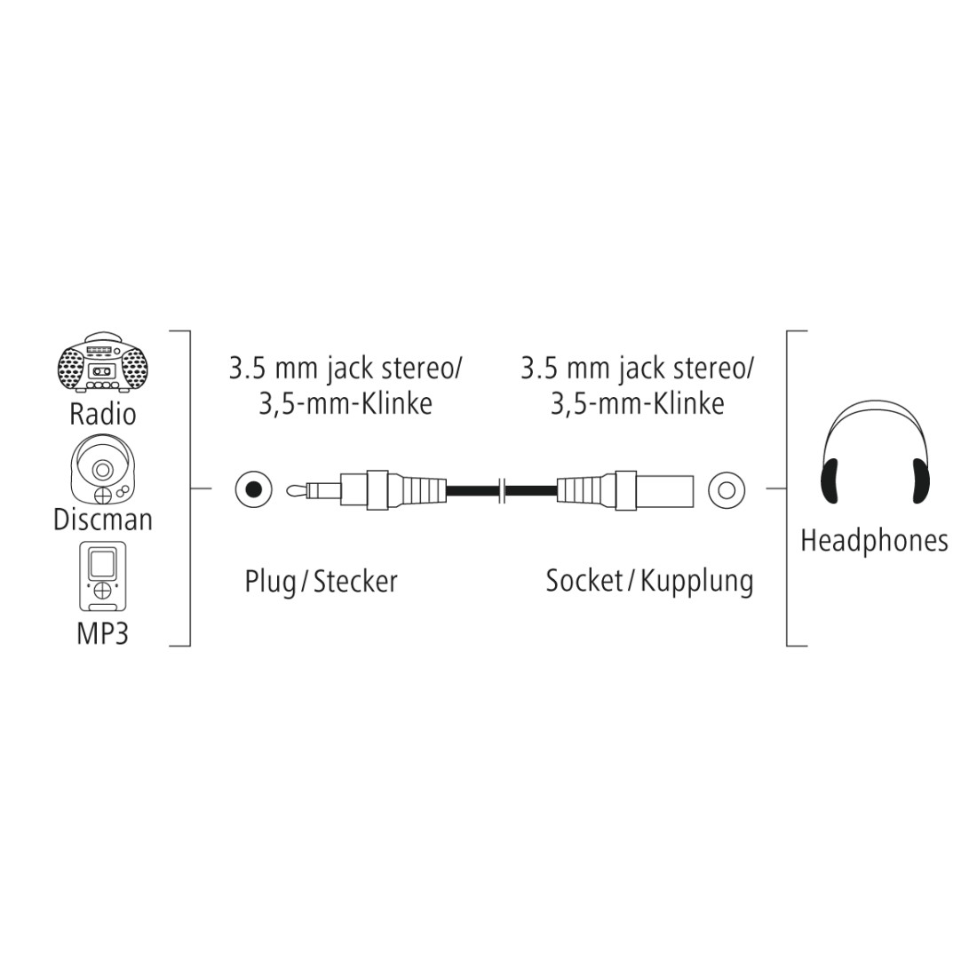 Diagramm zeigt 3,5-mm-Kabel, die mit Radio, Discman, MP3-Player und Kopfhörern verbunden sind.