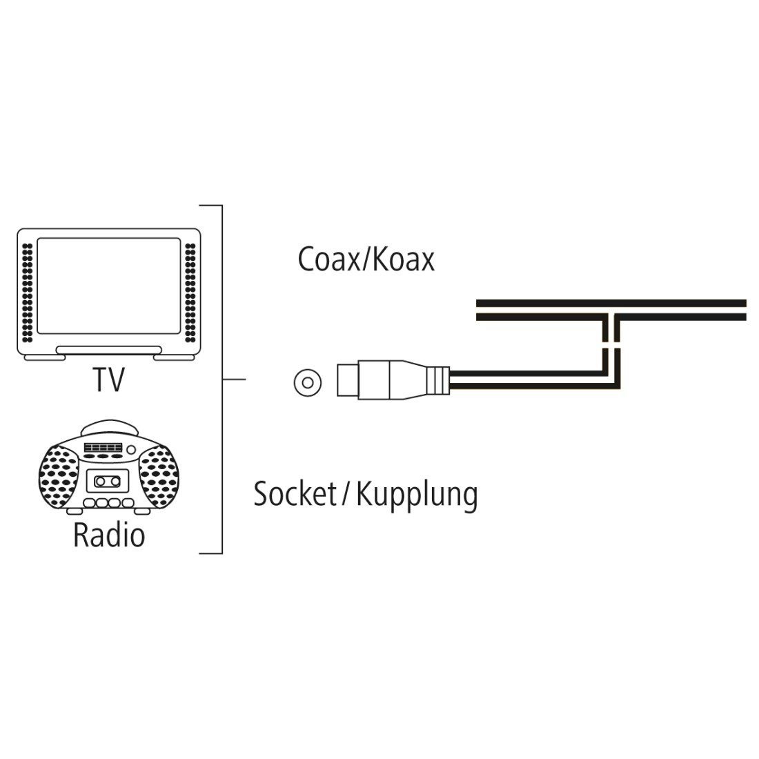 Diagramm eines Fernsehers und Radios, mit Koaxialkabel und Buchsenbezeichnungen.