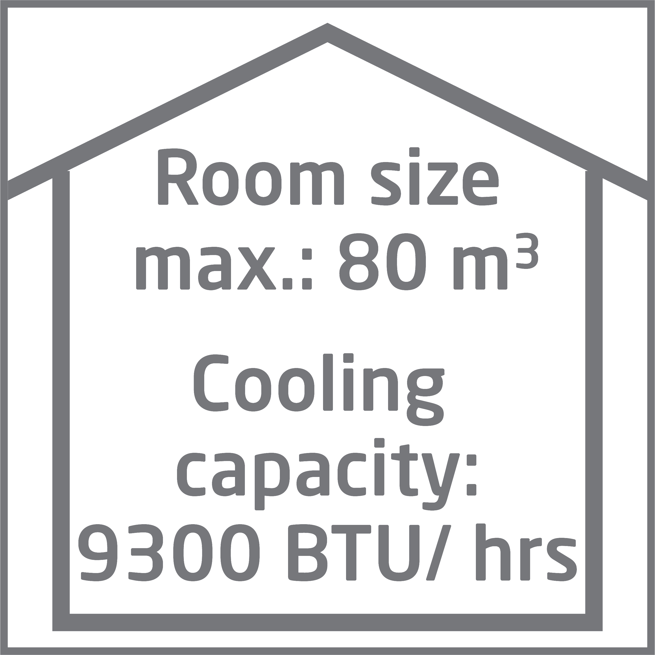 Graues Icon mit Hausform. Text: Raumgröße max. 80 m³. Kühlleistung: 9300 BTU/ Std.