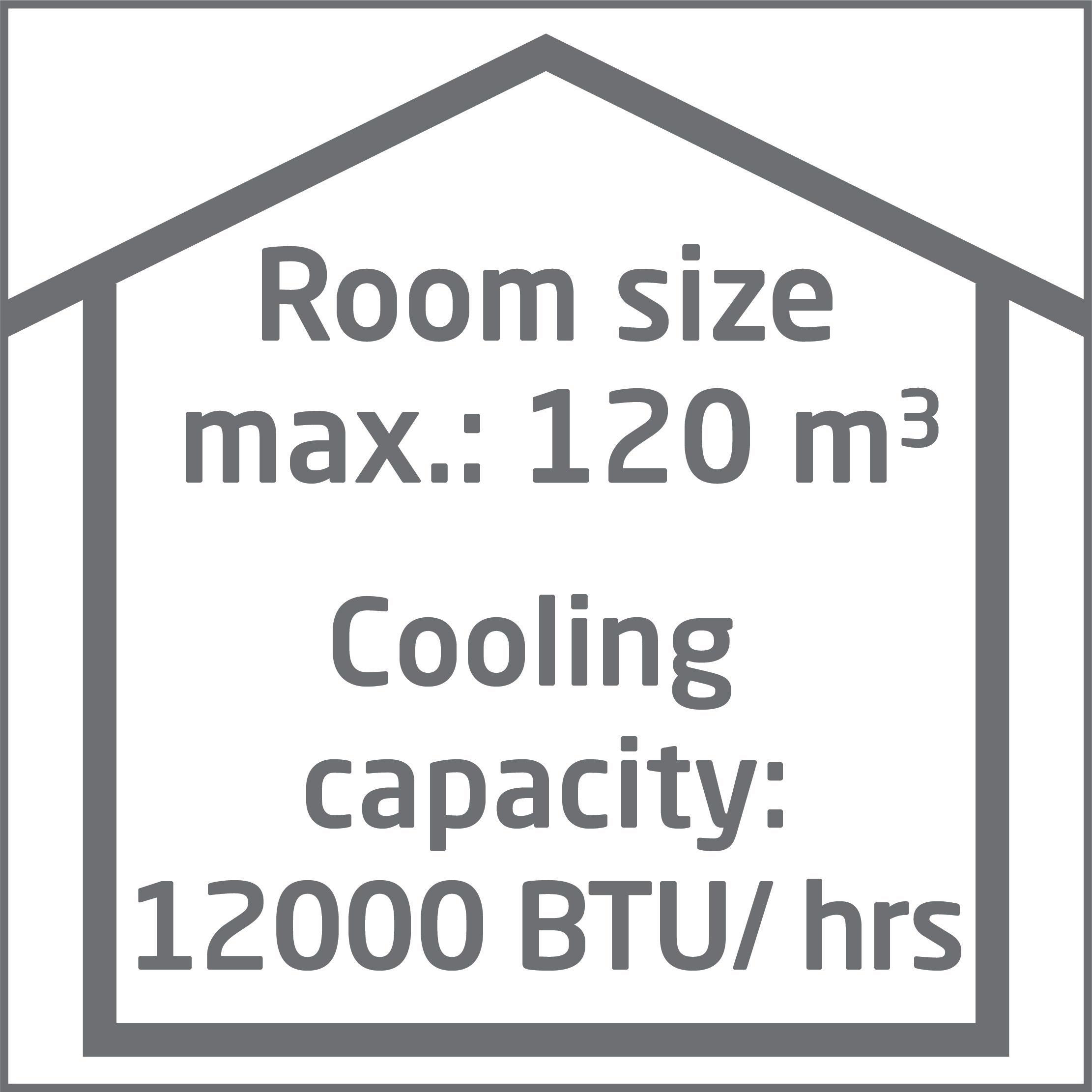 Diagramm mit Text, der Raumgröße angibt: max. 120 m³ und Kühlleistung: 12000 BTU/Std.