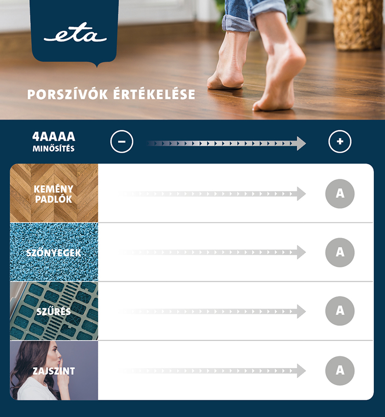Infografika a porszívó teljesítményéről, kategóriákat és A minősítést mutatva a hatékonysághoz.