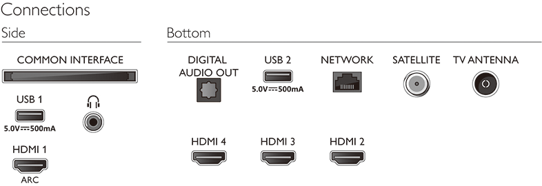 Diagram a különböző portokról: USB, HDMI, Hálózat, Műhold és Audiokimenet.