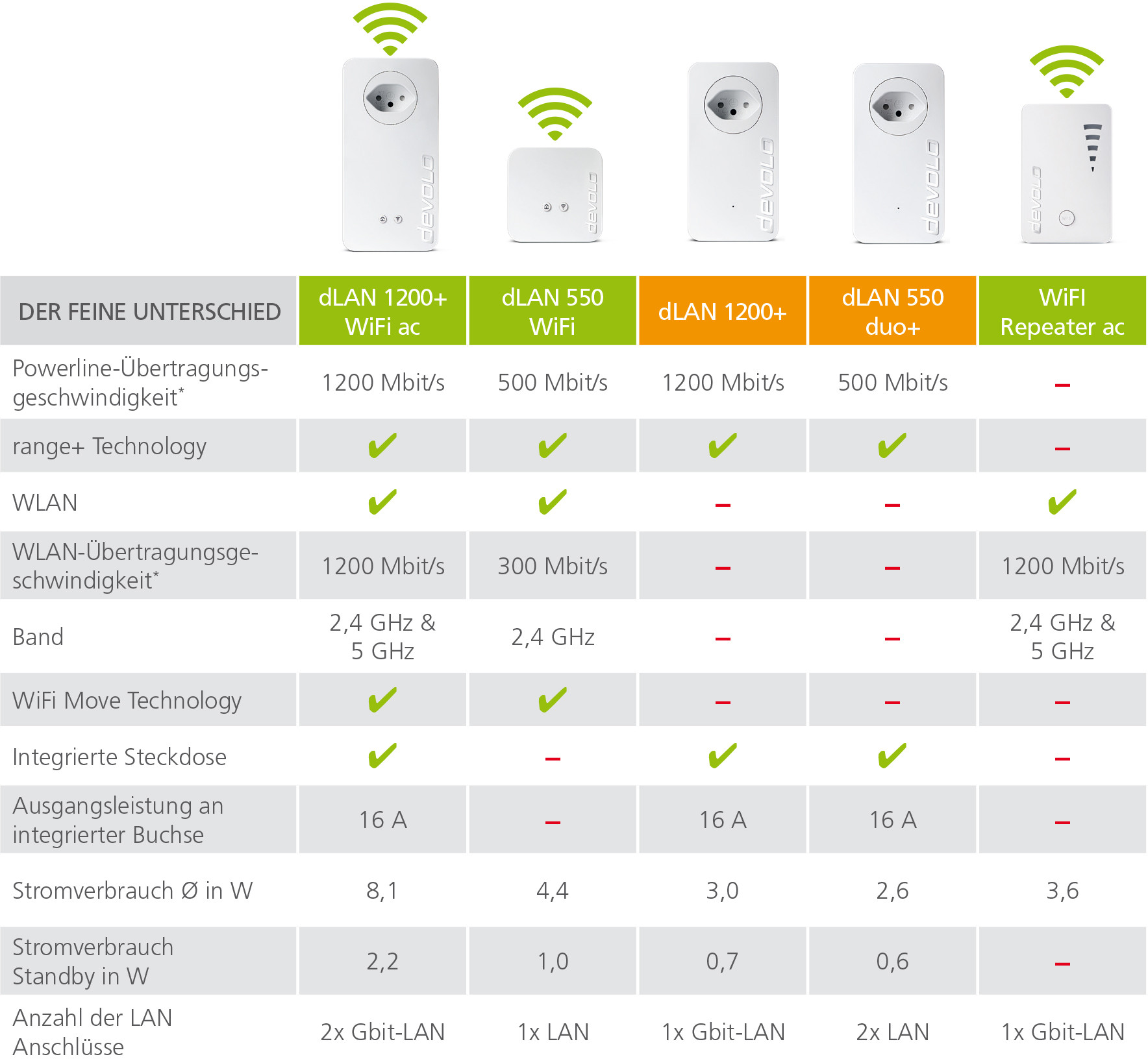 DEVOLO dLAN 550 WiFi - Powerline Adpater (Weiss)