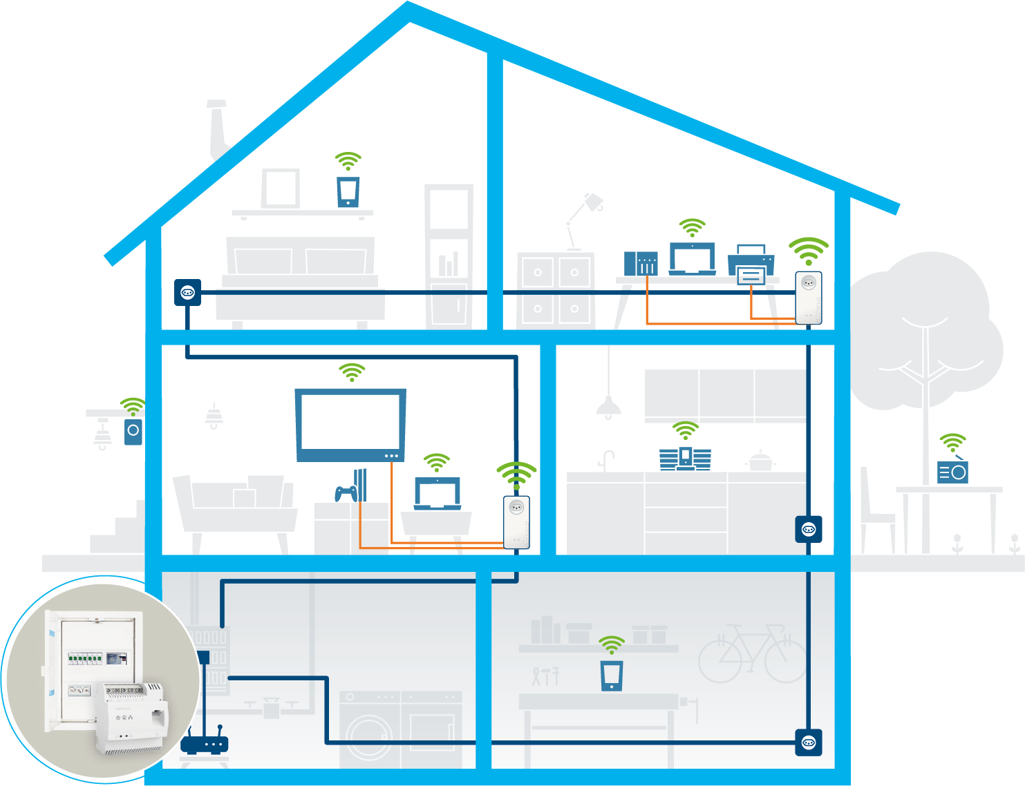 Diagramm eines Hauses mit Smart-Home-Geräten, die über WLAN verbunden sind. Enthält Geräte, Computer und ein Bedienfeld.