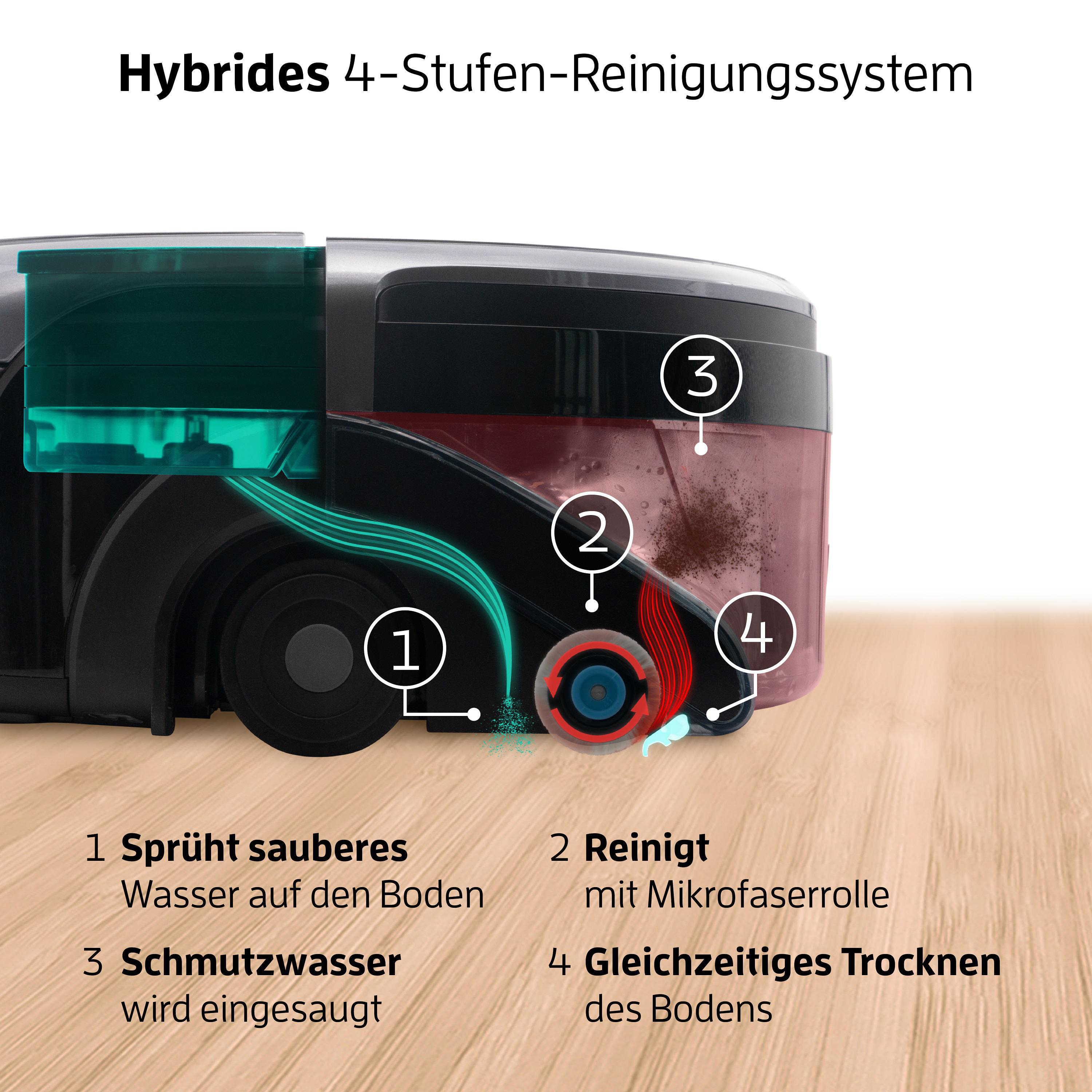 Diagramm eines Reinigungsroboters, das die 4 Reinigungsstufen zeigt.