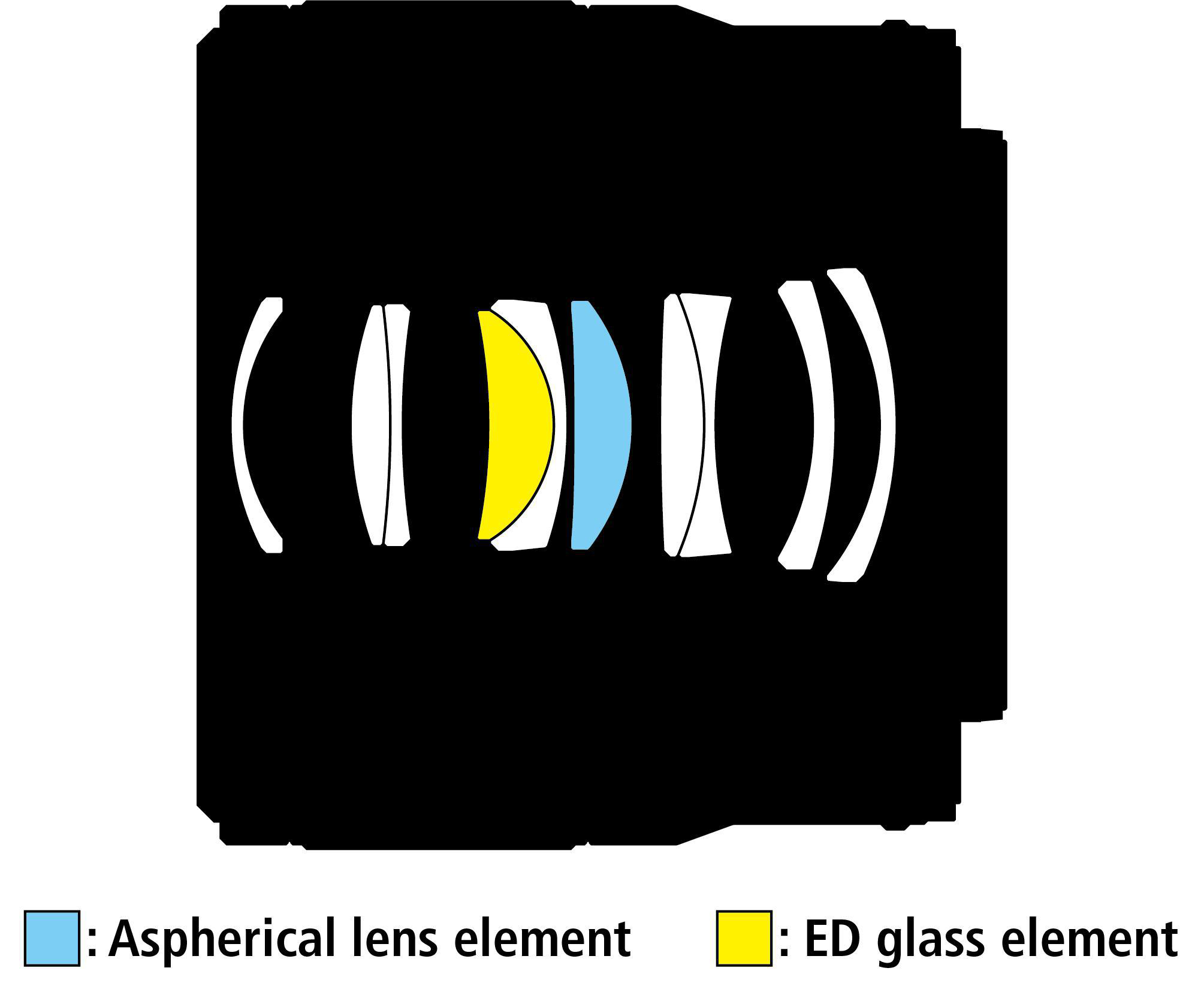 Diagramm einer Linsenanordnung. Blaue und gelbe Linsenelemente sind beschriftet. Schwarzer Hintergrund.