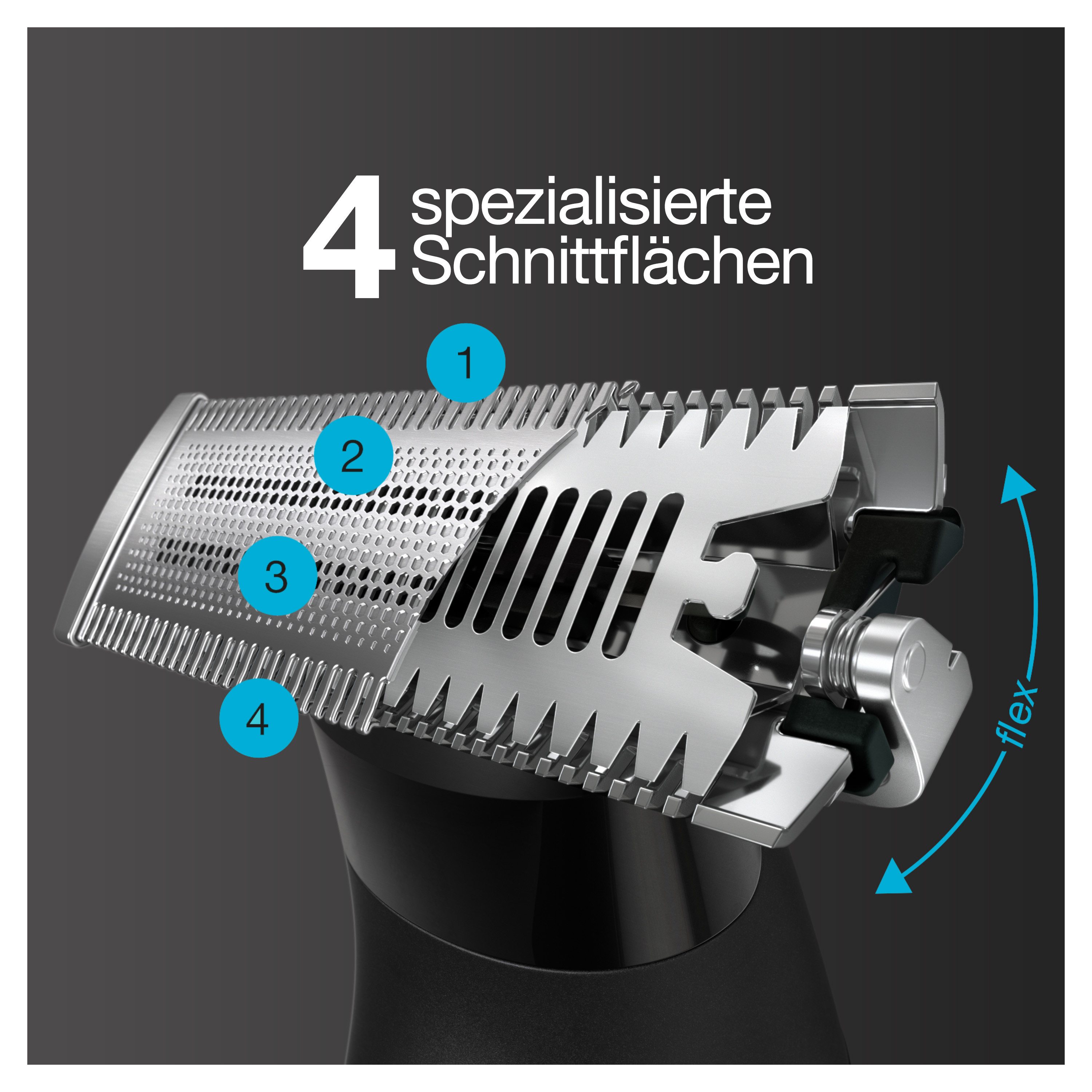 Nahaufnahme eines Rasiererkopfes mit den Schnittflächen 1-4. Pfeile zeigen 'flex'.