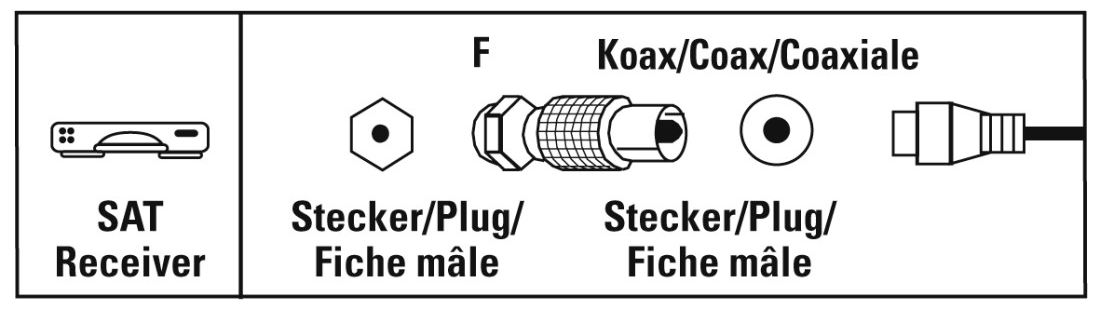 Szatellit vevő csatlakozási diagramja: SAT vevő, dugó és koaxiális csatlakozók.