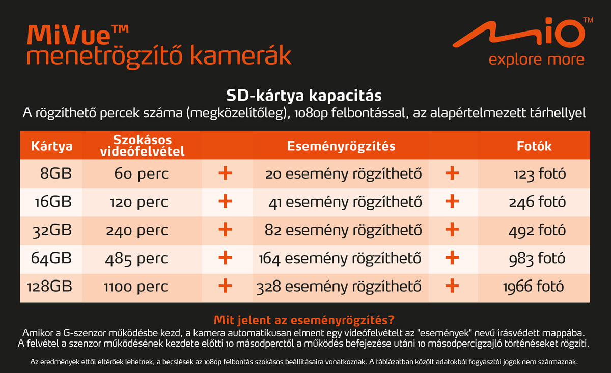 Egy promóciós kép egy táblázatot mutat az SD-kártya kapacitásáról a fedélzeti kamerához.