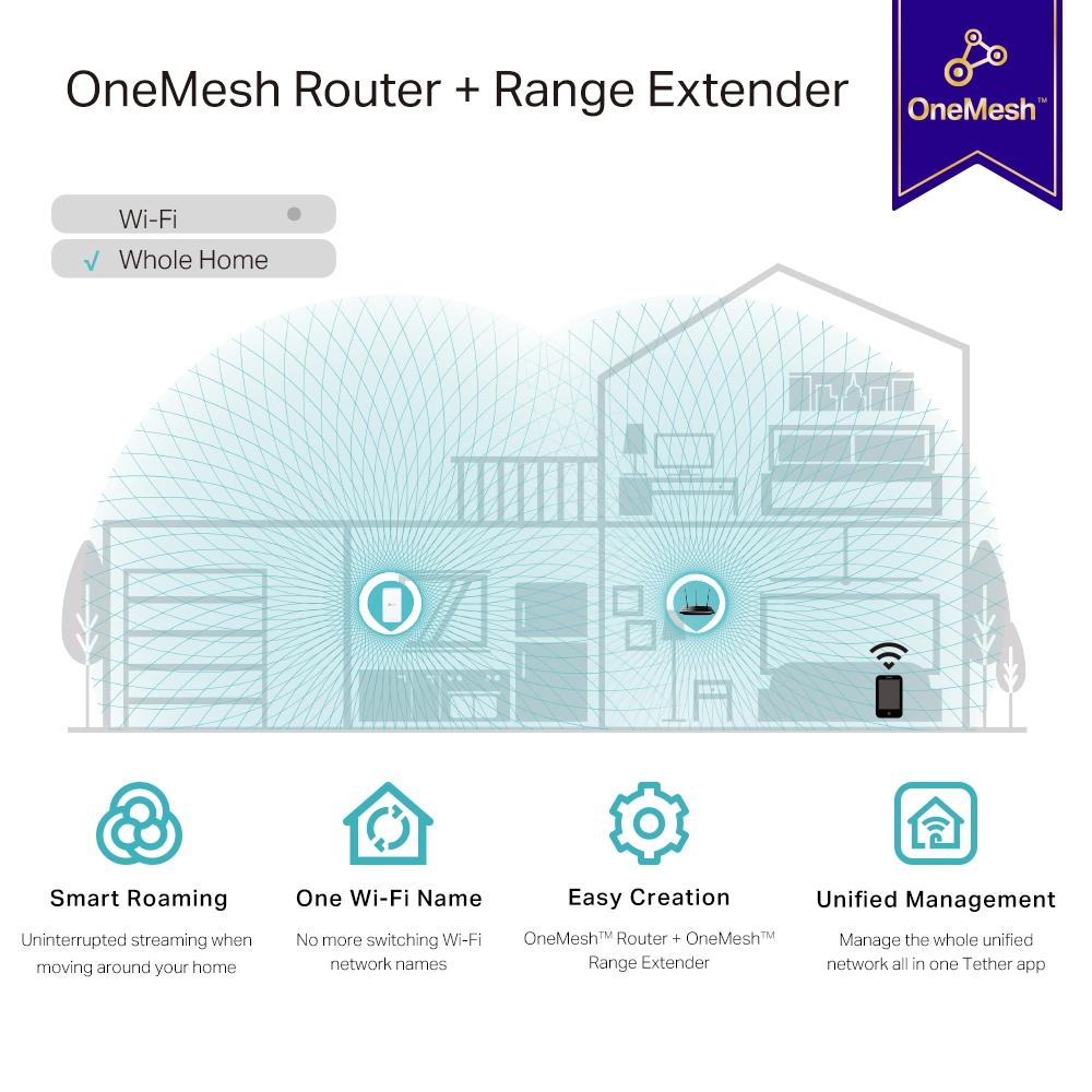 Diagramm eines Hauses, das WLAN-Abdeckung zeigt. Symbole stellen WLAN-Funktionen dar: Smart Roaming, ein WLAN-Name usw.