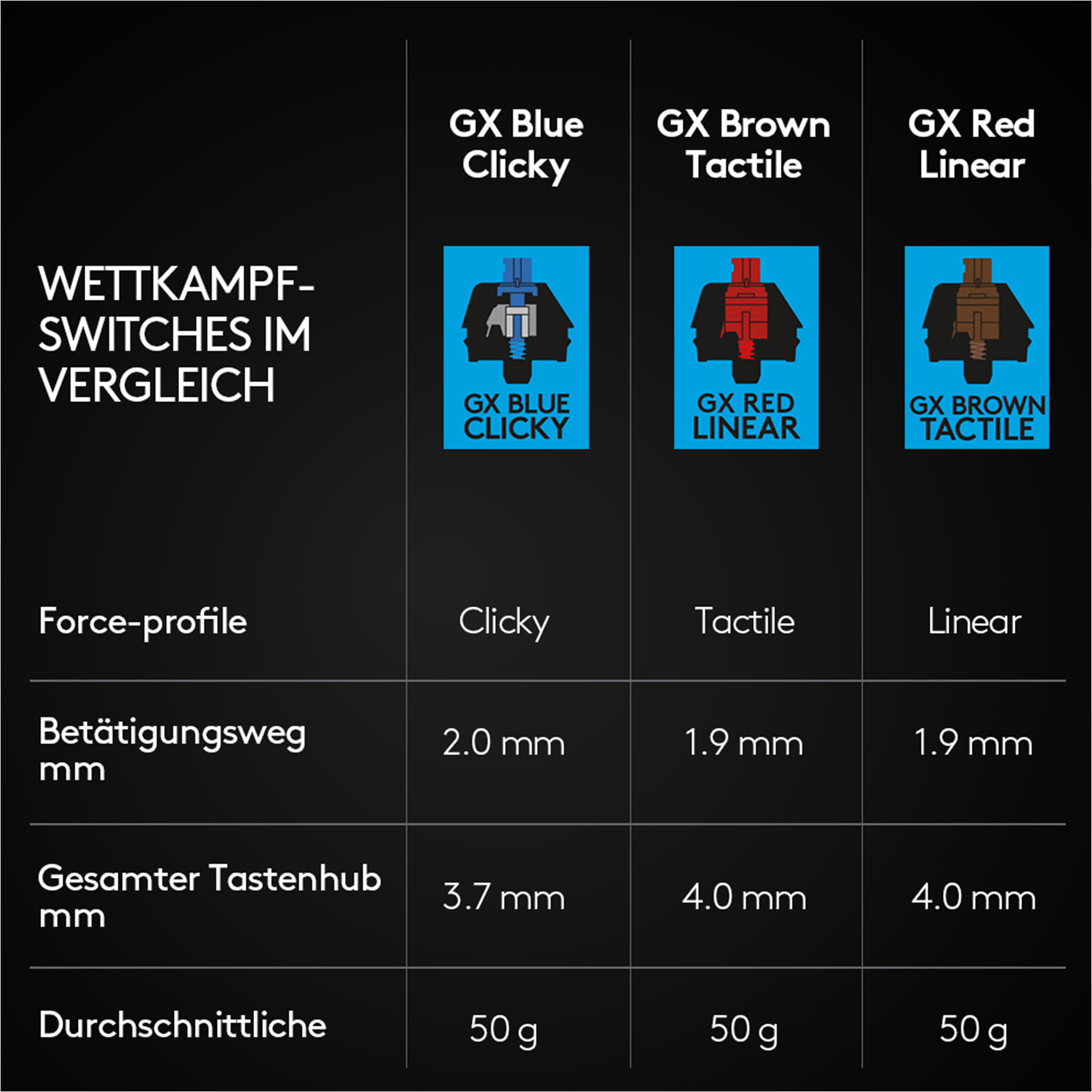 Eine Tabelle, die mechanische Tastaturschalter vergleicht: Clicky, Taktil und Linear.