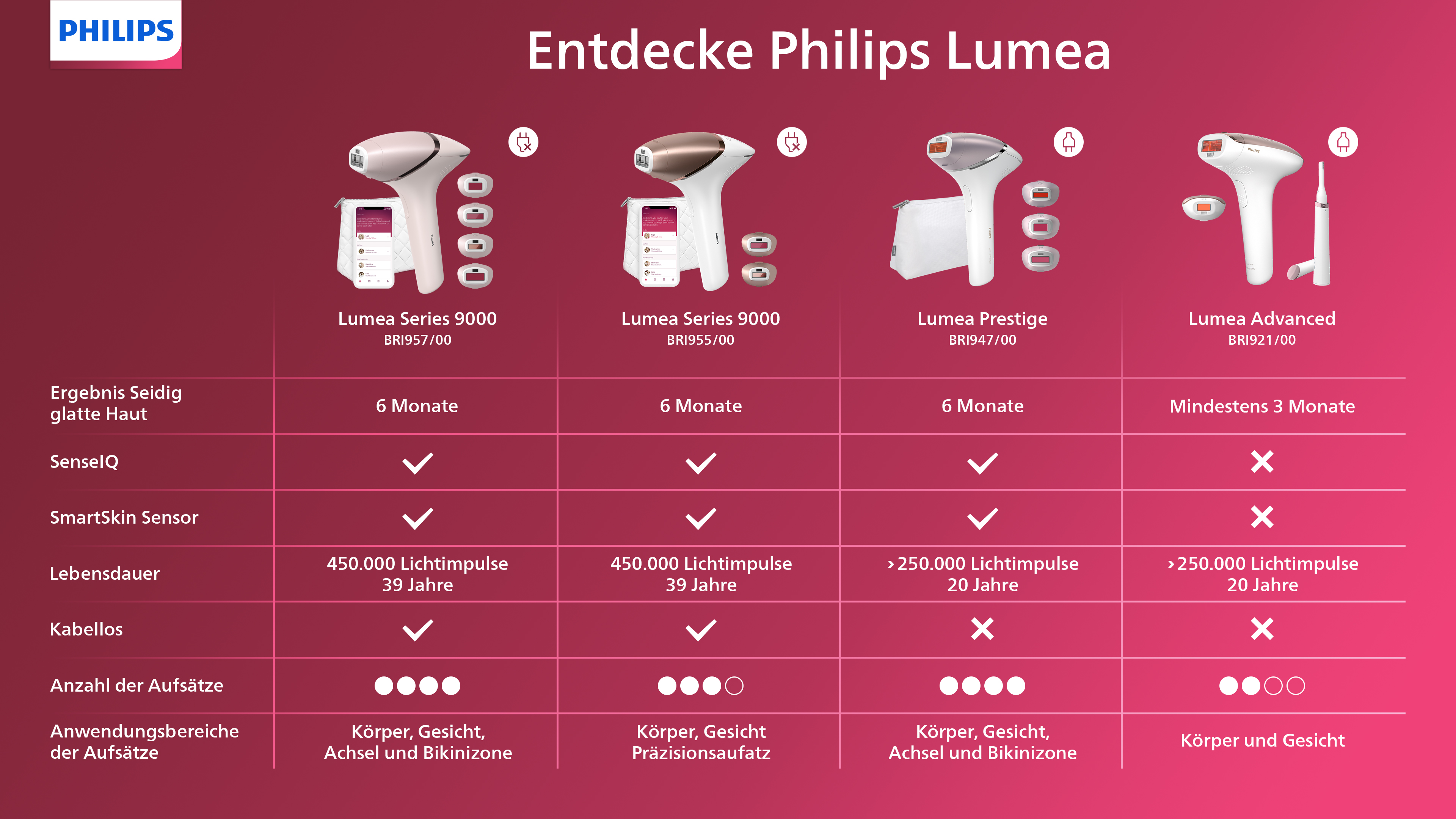 Philips Lumea Produktvergleichstabelle. Zeigt die Funktionen verschiedener Lumea-Modelle mit pinkfarbenem Hintergrund.