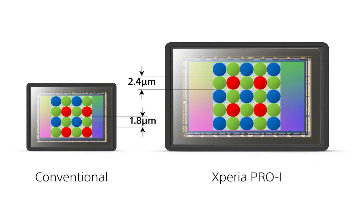 Zwei Bildschirme, einer klein und einer größer, mit unterschiedlichen Pixelanordnungen. Text: Konventionell, Xperia PRO-I.