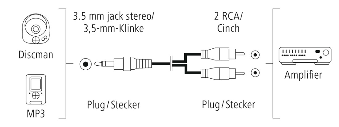 Egy Discman és MP3 lejátszó diagramja, amely egy kábellel van egy erősítőhöz csatlakoztatva.