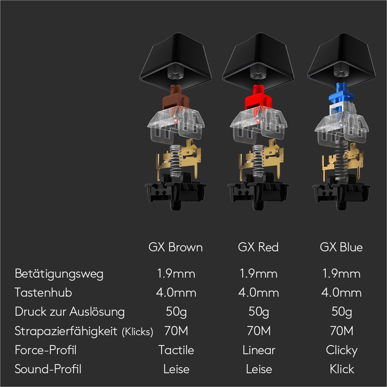 Drei mechanische Tastaturschalter: braun, rot und blau. Jeder mit unterschiedlichen Farbstielen und transparentem Gehäuse.