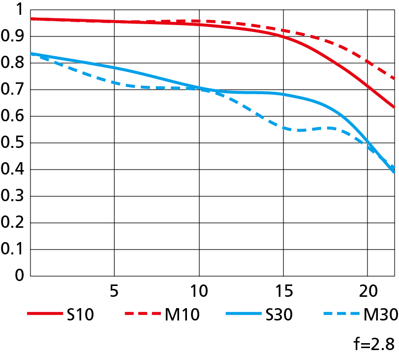 Ein Diagramm, das die Linsenschärfe mit roten und blauen Linien gegen die f=2,8-Einstellung zeigt.