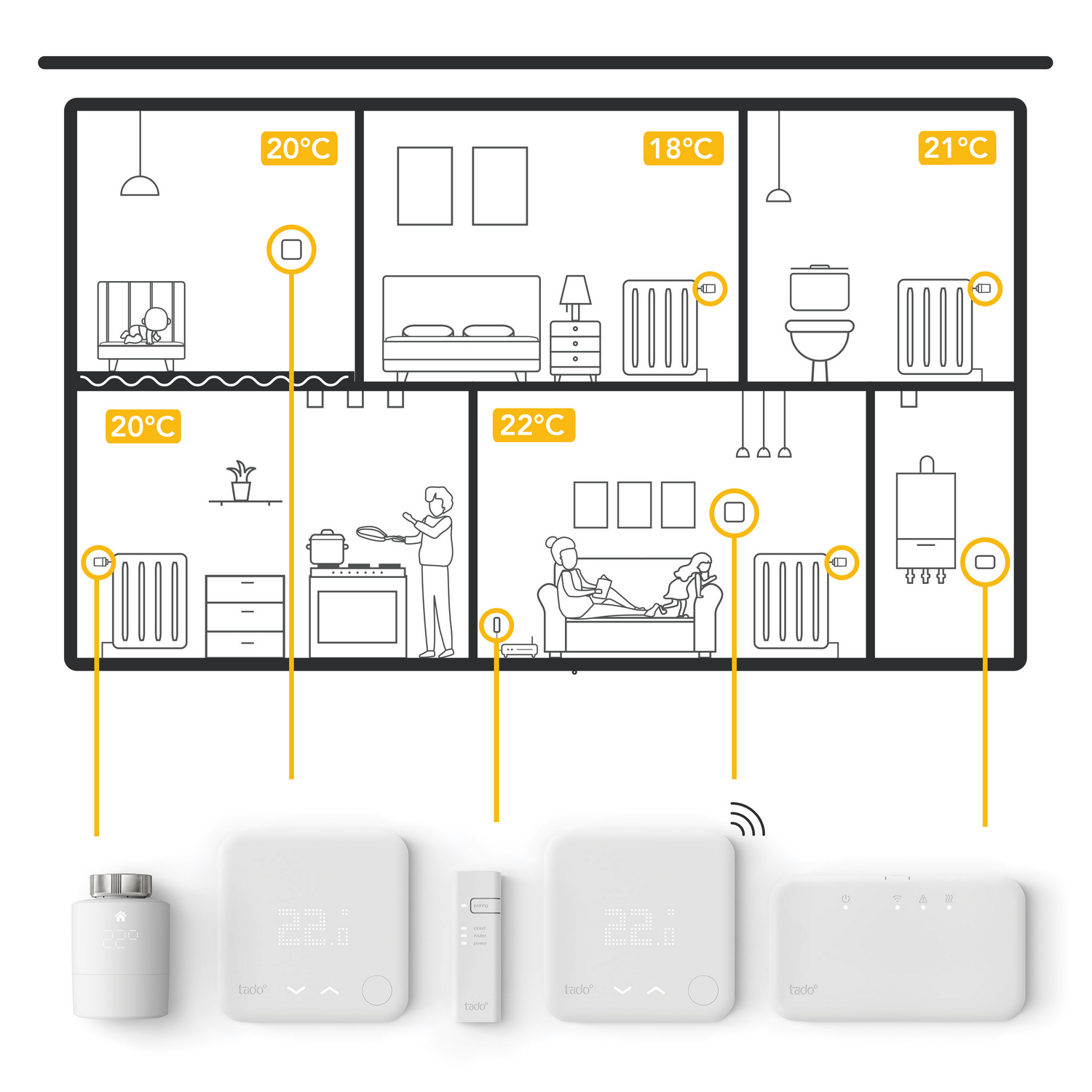 Diagrama de una casa con temperaturas ambiente y dispositivos domóticos para calefacción.