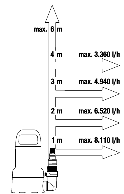 Diagramm zur Leistung einer Wasserpumpe. Pfeile zeigen Durchflussmengen in verschiedenen Höhen an.
