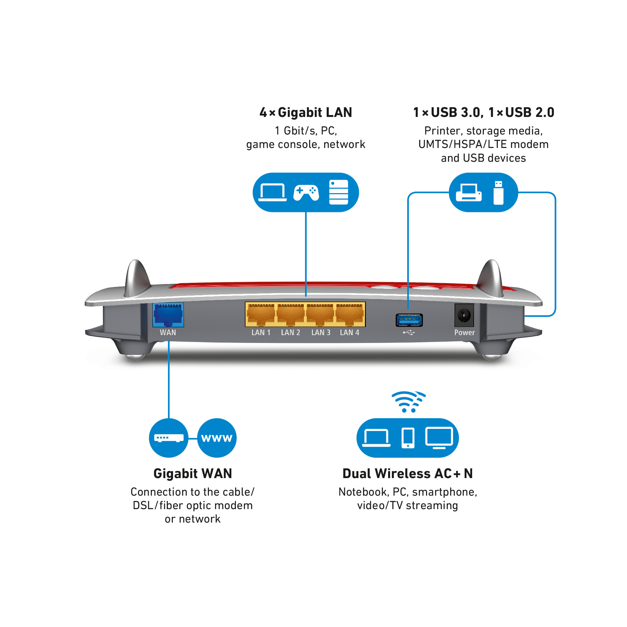 Een router met zijn poorten en aansluitingen. Het heeft labels voor LAN, WAN en USB-aansluitingen.