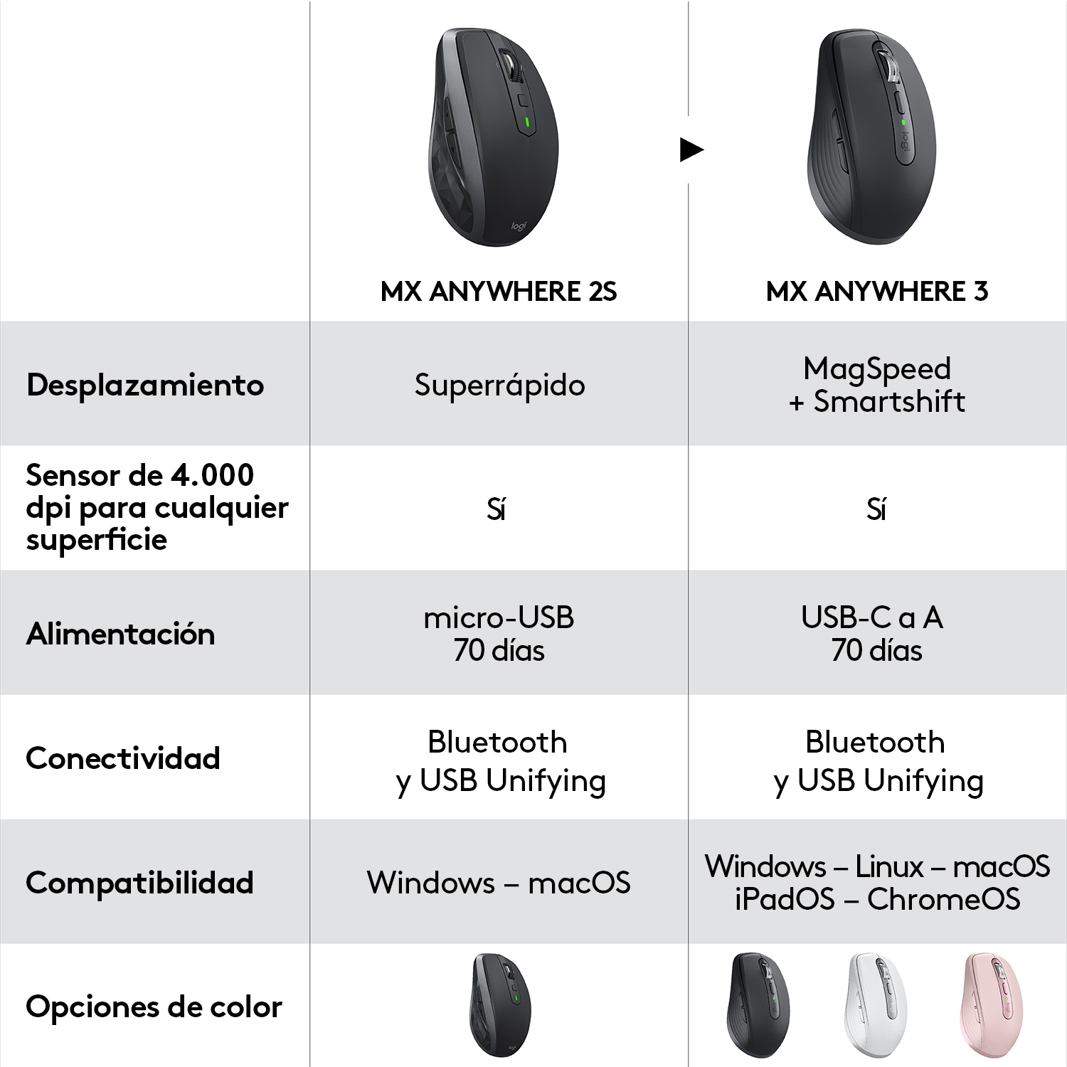 Una tabla compara dos ratones de ordenador: MX Anywhere 2S y MX Anywhere 3, con especificaciones.
